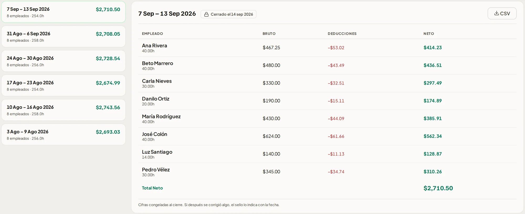 Historial: seis semanas cerradas con su neto y, al lado, la semana del 7 al 13 de septiembre, cerrada el 14, con bruto, deducciones y neto por empleado.