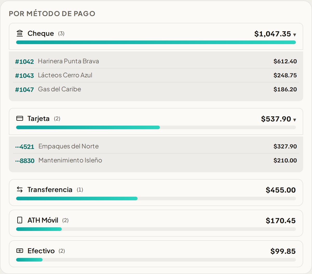 Por método de pago: cheque, con los cheques 1042, 1043 y 1047 y a qué suplidor se pagó cada uno; tarjeta, con las terminadas en 4521 y 8830; transferencia, ATH Móvil y efectivo, cada uno con su total.