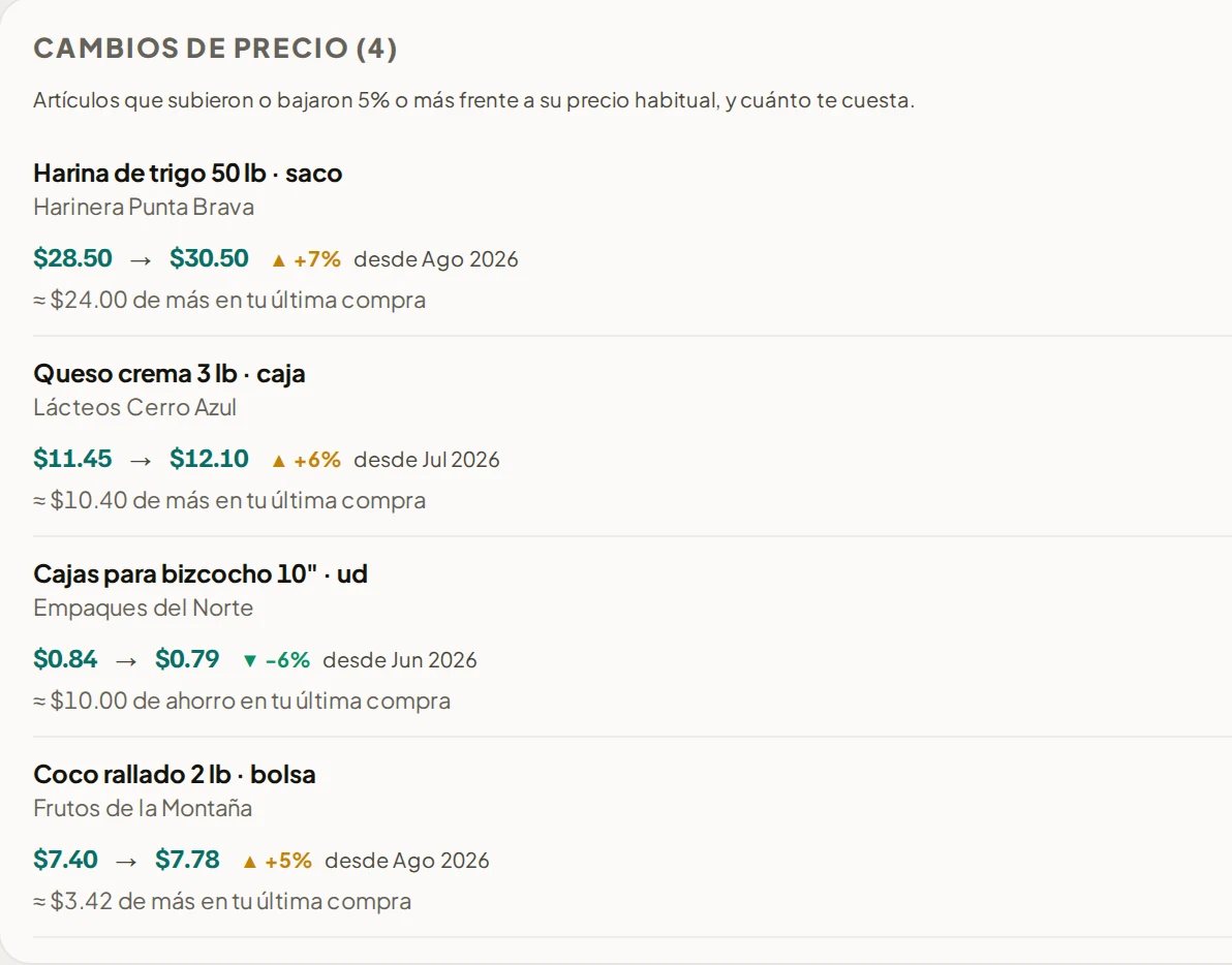 Cambios de precio: harina de trigo de $28.50 a $30.50, queso crema de $11.45 a $12.10, cajas para bizcocho de $0.84 a $0.79.